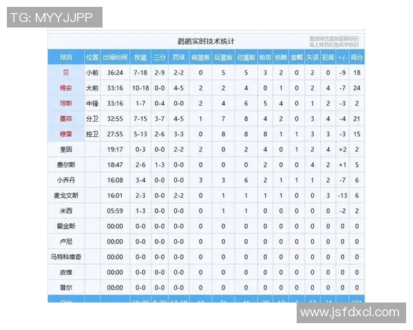 湖人近期五场比赛技术统计分析及球队表现综合评估